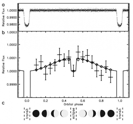 corot1phases