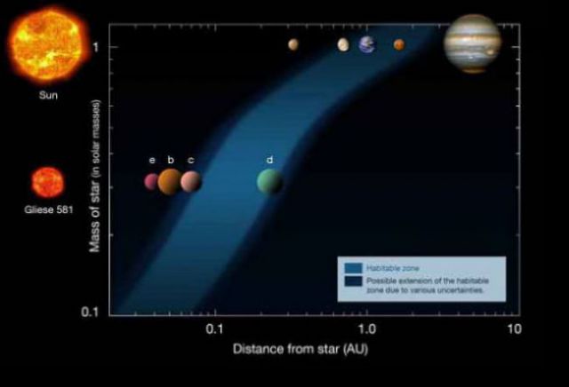 Este diagrama mostra as distâncias dos planetas em nosso Sistema Solar (linha superior) e as distâncias no sistema Gliese 581 (linha inferior), a partir de suas respectivas estrelas (à esquerda). A zona de habitação está indicada pela área azul. Crédito: ESO
