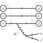 betaPlusDecay_adaptadoQuantumDiaries