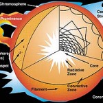 67270main_Solar_Structure