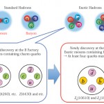 Figure 1. Existing standard hadrons and exotic hadrons. At the B Factory experiment, a series of new exotic mesons containing charm quarks (c) have been discovered. Unlike these exotic mesons, the newly discovered Zb particles contain bottom quarks (b) and have an electric charge. If only one bottom quark and one anti-bottom quark ( b ) are contained, the resulting particle is electrically neutral. Thus, the Zb must also contain at least two more quarks (e.g., one up quark (u) and one anti-down quark ( d )). Credit: PhysOrg