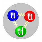 Créditos: Quarks, estrutura dum Protão.