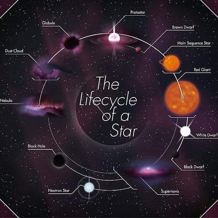 Ciclo De Vida De Uma Estrela